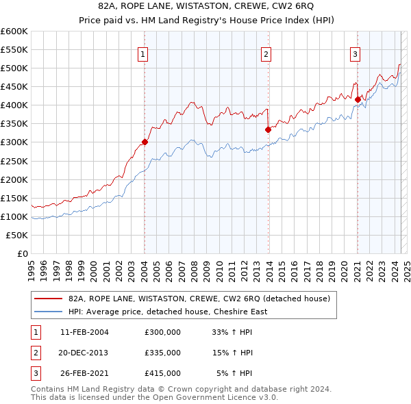 82A, ROPE LANE, WISTASTON, CREWE, CW2 6RQ: Price paid vs HM Land Registry's House Price Index