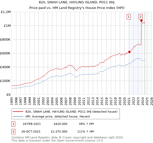 82A, SINAH LANE, HAYLING ISLAND, PO11 0HJ: Price paid vs HM Land Registry's House Price Index