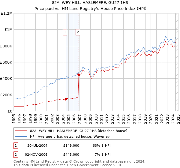 82A, WEY HILL, HASLEMERE, GU27 1HS: Price paid vs HM Land Registry's House Price Index