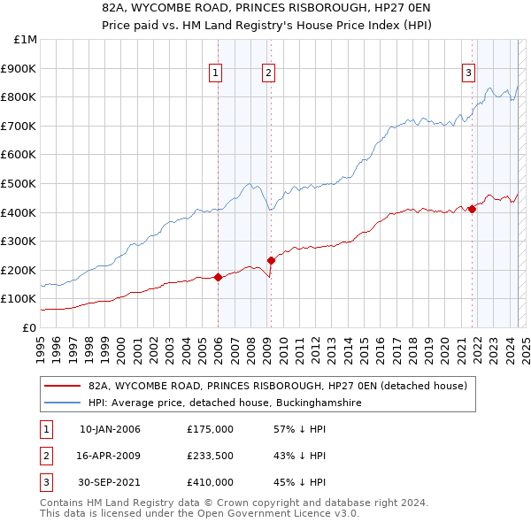 82A, WYCOMBE ROAD, PRINCES RISBOROUGH, HP27 0EN: Price paid vs HM Land Registry's House Price Index