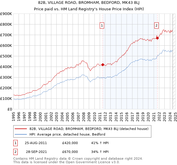 82B, VILLAGE ROAD, BROMHAM, BEDFORD, MK43 8LJ: Price paid vs HM Land Registry's House Price Index