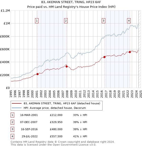 83, AKEMAN STREET, TRING, HP23 6AF: Price paid vs HM Land Registry's House Price Index