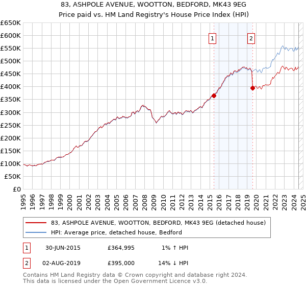 83, ASHPOLE AVENUE, WOOTTON, BEDFORD, MK43 9EG: Price paid vs HM Land Registry's House Price Index