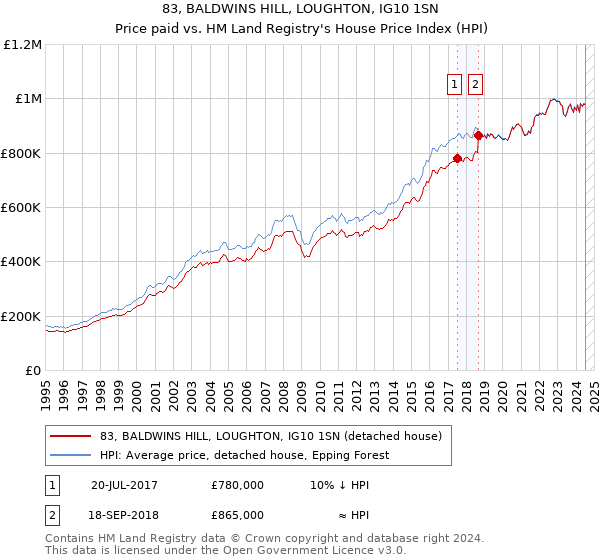 83, BALDWINS HILL, LOUGHTON, IG10 1SN: Price paid vs HM Land Registry's House Price Index