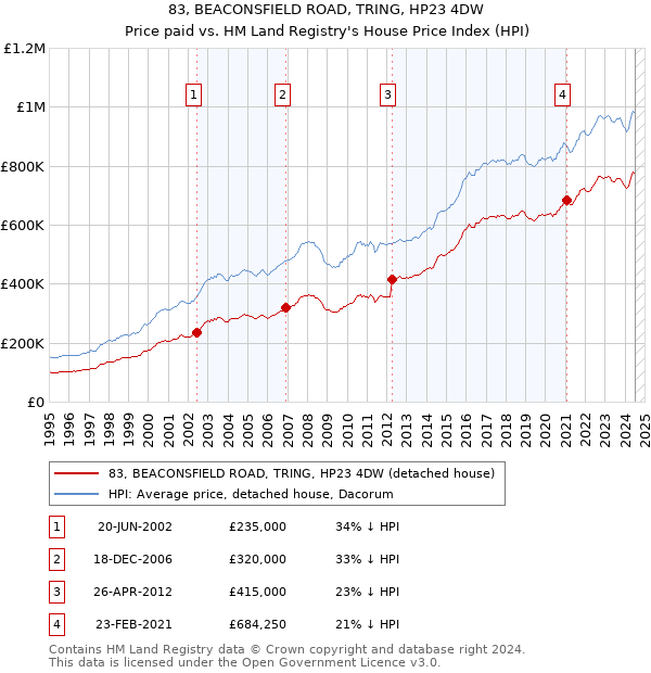 83, BEACONSFIELD ROAD, TRING, HP23 4DW: Price paid vs HM Land Registry's House Price Index