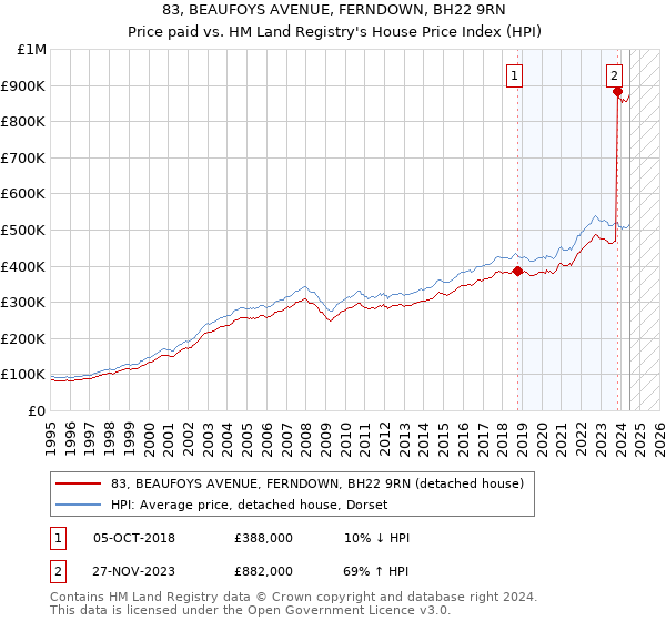 83, BEAUFOYS AVENUE, FERNDOWN, BH22 9RN: Price paid vs HM Land Registry's House Price Index