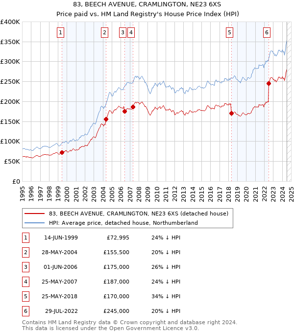 83, BEECH AVENUE, CRAMLINGTON, NE23 6XS: Price paid vs HM Land Registry's House Price Index