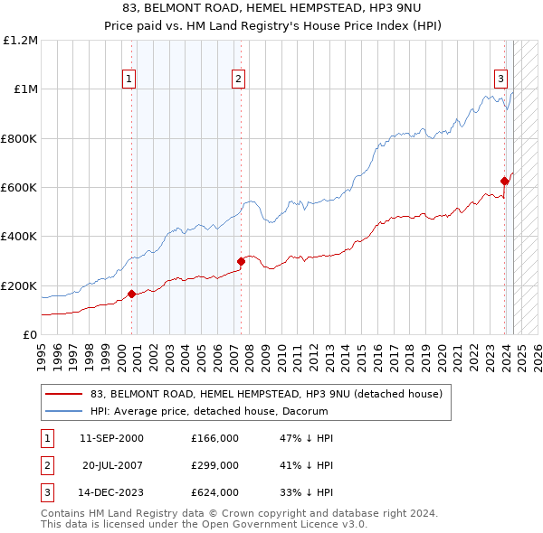 83, BELMONT ROAD, HEMEL HEMPSTEAD, HP3 9NU: Price paid vs HM Land Registry's House Price Index