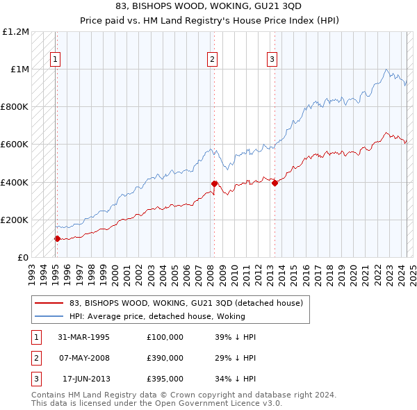 83, BISHOPS WOOD, WOKING, GU21 3QD: Price paid vs HM Land Registry's House Price Index