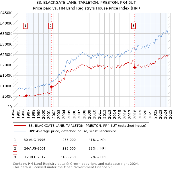 83, BLACKGATE LANE, TARLETON, PRESTON, PR4 6UT: Price paid vs HM Land Registry's House Price Index