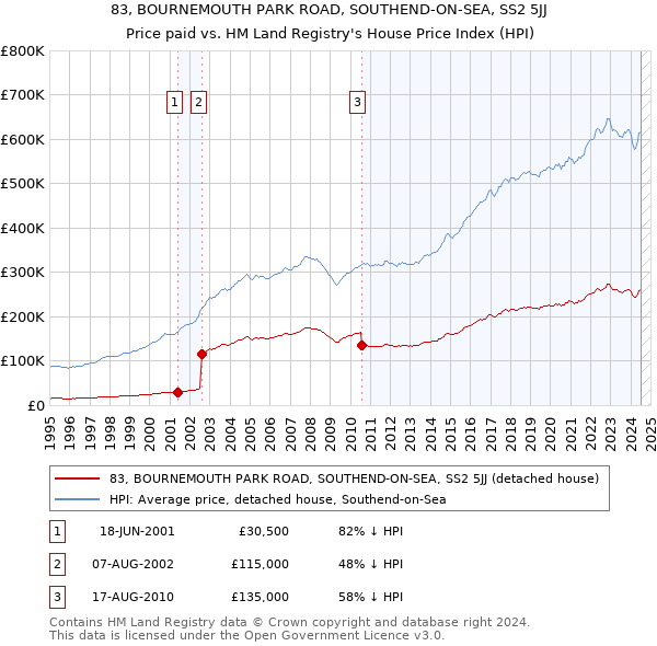 83, BOURNEMOUTH PARK ROAD, SOUTHEND-ON-SEA, SS2 5JJ: Price paid vs HM Land Registry's House Price Index