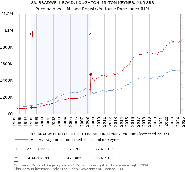 83, BRADWELL ROAD, LOUGHTON, MILTON KEYNES, MK5 8BS: Price paid vs HM Land Registry's House Price Index