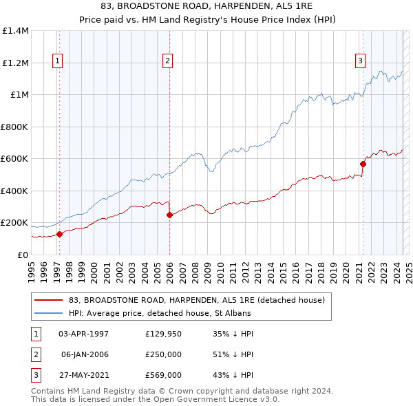 83, BROADSTONE ROAD, HARPENDEN, AL5 1RE: Price paid vs HM Land Registry's House Price Index