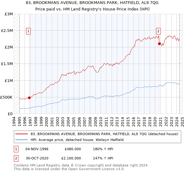 83, BROOKMANS AVENUE, BROOKMANS PARK, HATFIELD, AL9 7QG: Price paid vs HM Land Registry's House Price Index