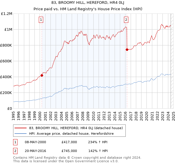 83, BROOMY HILL, HEREFORD, HR4 0LJ: Price paid vs HM Land Registry's House Price Index