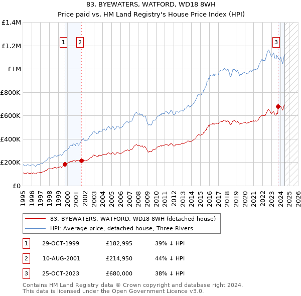 83, BYEWATERS, WATFORD, WD18 8WH: Price paid vs HM Land Registry's House Price Index