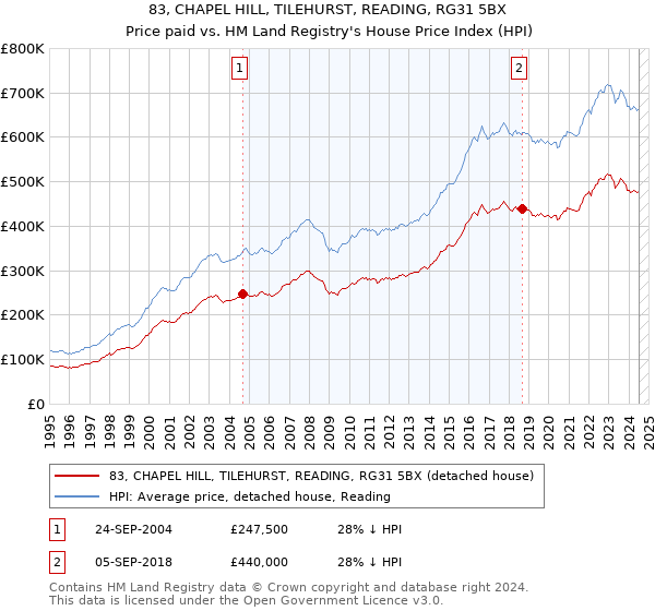 83, CHAPEL HILL, TILEHURST, READING, RG31 5BX: Price paid vs HM Land Registry's House Price Index