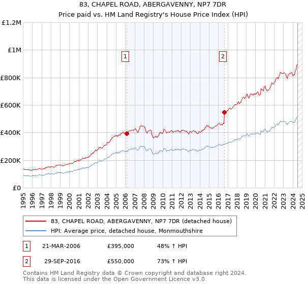 83, CHAPEL ROAD, ABERGAVENNY, NP7 7DR: Price paid vs HM Land Registry's House Price Index