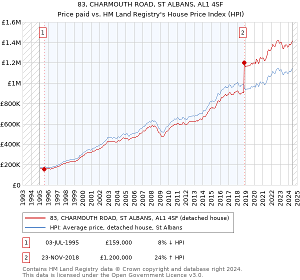 83, CHARMOUTH ROAD, ST ALBANS, AL1 4SF: Price paid vs HM Land Registry's House Price Index