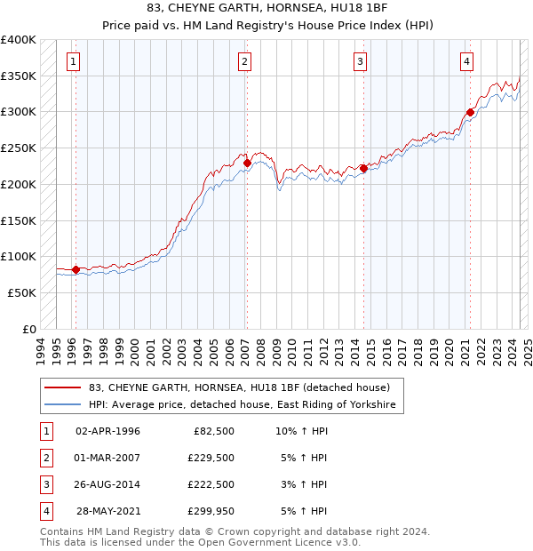 83, CHEYNE GARTH, HORNSEA, HU18 1BF: Price paid vs HM Land Registry's House Price Index