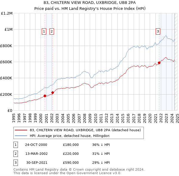 83, CHILTERN VIEW ROAD, UXBRIDGE, UB8 2PA: Price paid vs HM Land Registry's House Price Index