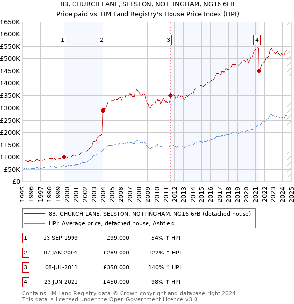 83, CHURCH LANE, SELSTON, NOTTINGHAM, NG16 6FB: Price paid vs HM Land Registry's House Price Index