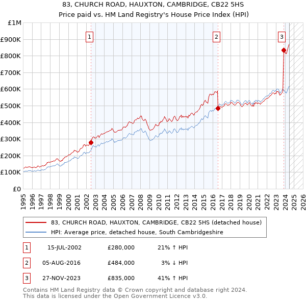 83, CHURCH ROAD, HAUXTON, CAMBRIDGE, CB22 5HS: Price paid vs HM Land Registry's House Price Index