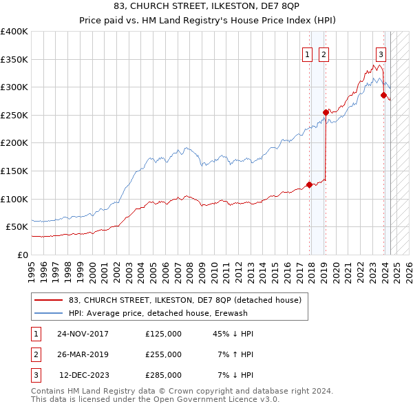 83, CHURCH STREET, ILKESTON, DE7 8QP: Price paid vs HM Land Registry's House Price Index