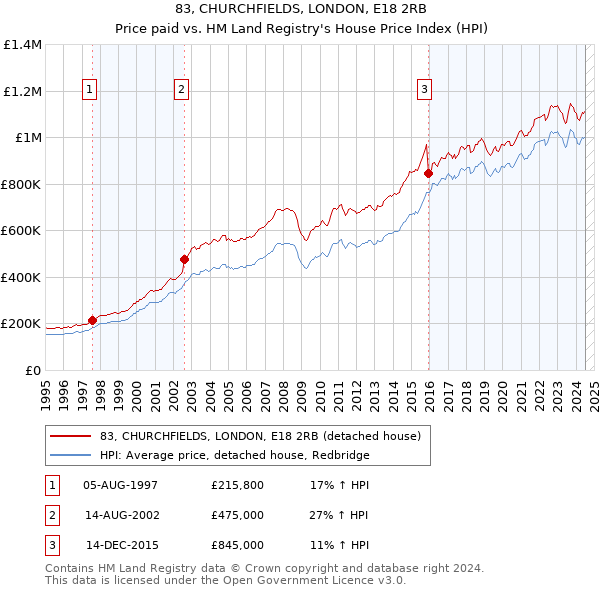 83, CHURCHFIELDS, LONDON, E18 2RB: Price paid vs HM Land Registry's House Price Index