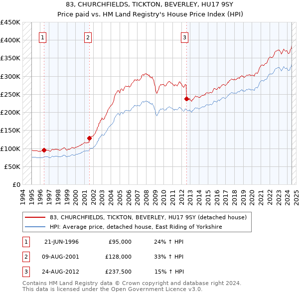 83, CHURCHFIELDS, TICKTON, BEVERLEY, HU17 9SY: Price paid vs HM Land Registry's House Price Index