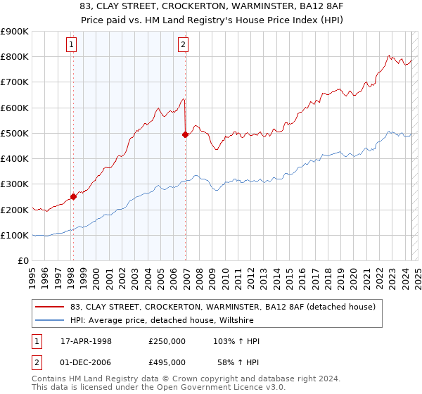 83, CLAY STREET, CROCKERTON, WARMINSTER, BA12 8AF: Price paid vs HM Land Registry's House Price Index