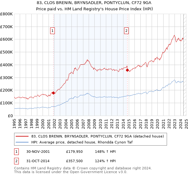 83, CLOS BRENIN, BRYNSADLER, PONTYCLUN, CF72 9GA: Price paid vs HM Land Registry's House Price Index