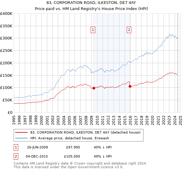 83, CORPORATION ROAD, ILKESTON, DE7 4AY: Price paid vs HM Land Registry's House Price Index