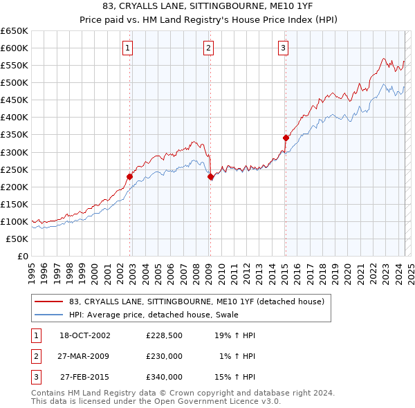 83, CRYALLS LANE, SITTINGBOURNE, ME10 1YF: Price paid vs HM Land Registry's House Price Index