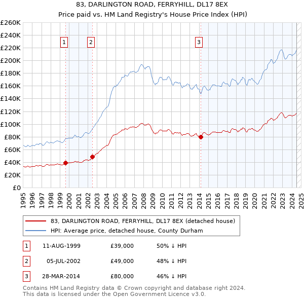 83, DARLINGTON ROAD, FERRYHILL, DL17 8EX: Price paid vs HM Land Registry's House Price Index