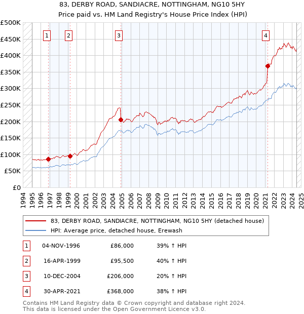 83, DERBY ROAD, SANDIACRE, NOTTINGHAM, NG10 5HY: Price paid vs HM Land Registry's House Price Index