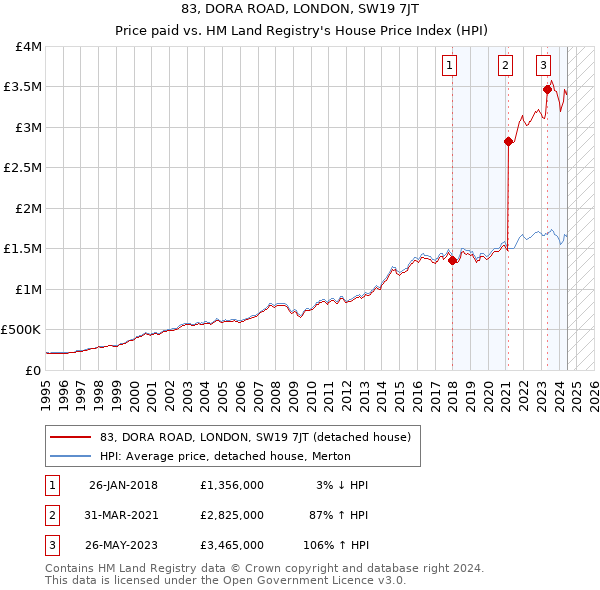 83, DORA ROAD, LONDON, SW19 7JT: Price paid vs HM Land Registry's House Price Index