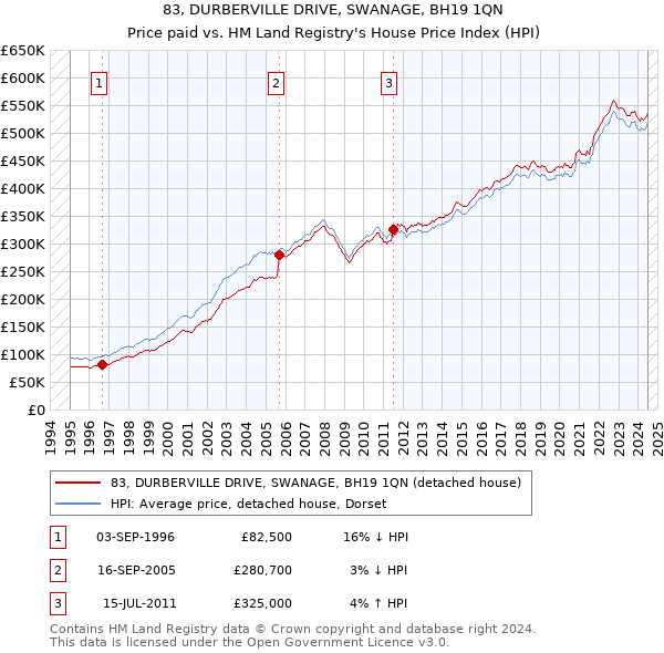 83, DURBERVILLE DRIVE, SWANAGE, BH19 1QN: Price paid vs HM Land Registry's House Price Index