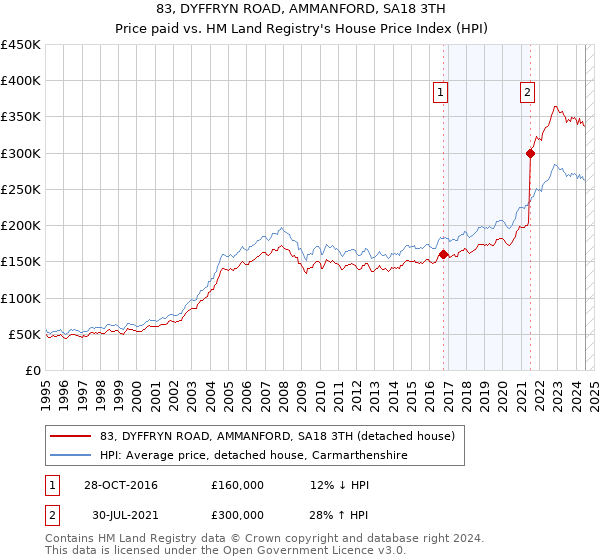 83, DYFFRYN ROAD, AMMANFORD, SA18 3TH: Price paid vs HM Land Registry's House Price Index