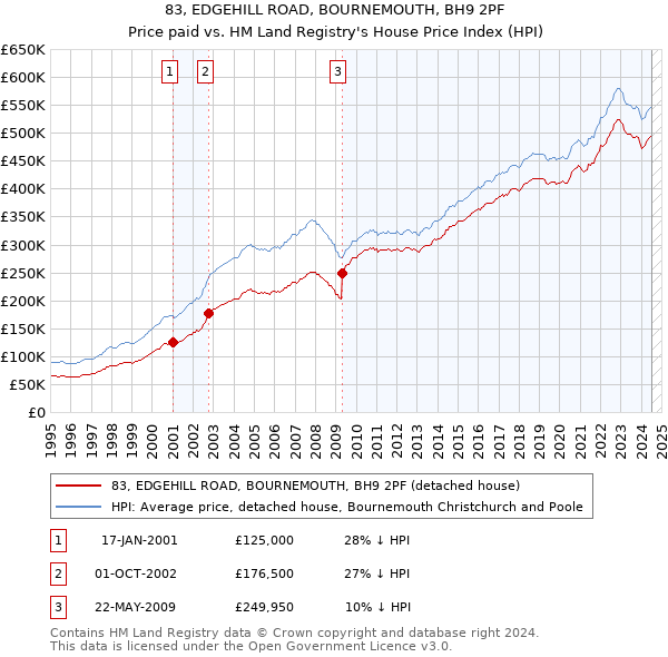 83, EDGEHILL ROAD, BOURNEMOUTH, BH9 2PF: Price paid vs HM Land Registry's House Price Index