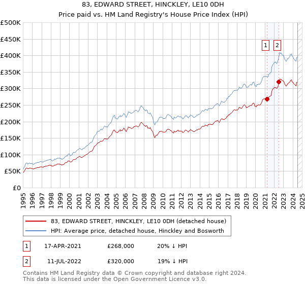 83, EDWARD STREET, HINCKLEY, LE10 0DH: Price paid vs HM Land Registry's House Price Index