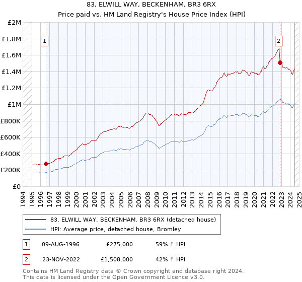 83, ELWILL WAY, BECKENHAM, BR3 6RX: Price paid vs HM Land Registry's House Price Index