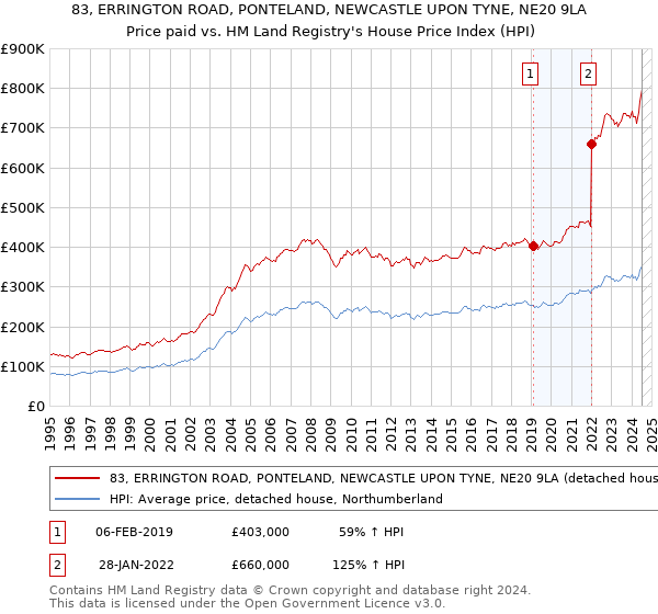 83, ERRINGTON ROAD, PONTELAND, NEWCASTLE UPON TYNE, NE20 9LA: Price paid vs HM Land Registry's House Price Index