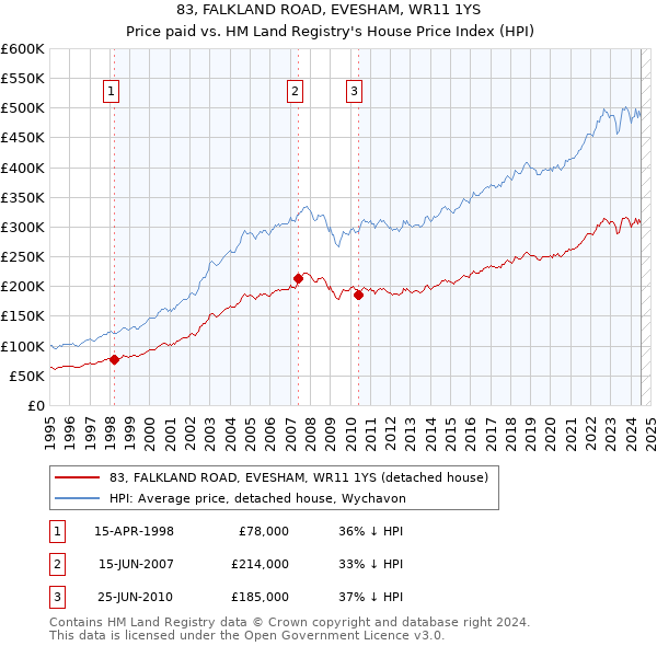 83, FALKLAND ROAD, EVESHAM, WR11 1YS: Price paid vs HM Land Registry's House Price Index