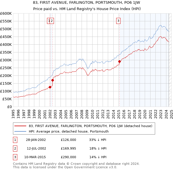 83, FIRST AVENUE, FARLINGTON, PORTSMOUTH, PO6 1JW: Price paid vs HM Land Registry's House Price Index