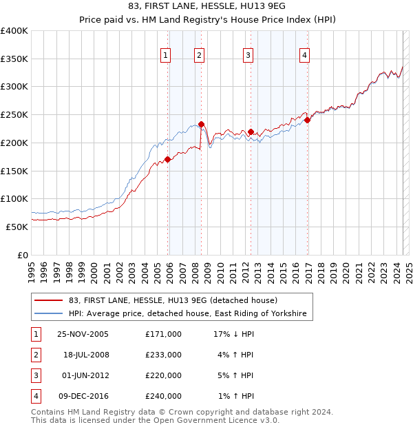 83, FIRST LANE, HESSLE, HU13 9EG: Price paid vs HM Land Registry's House Price Index