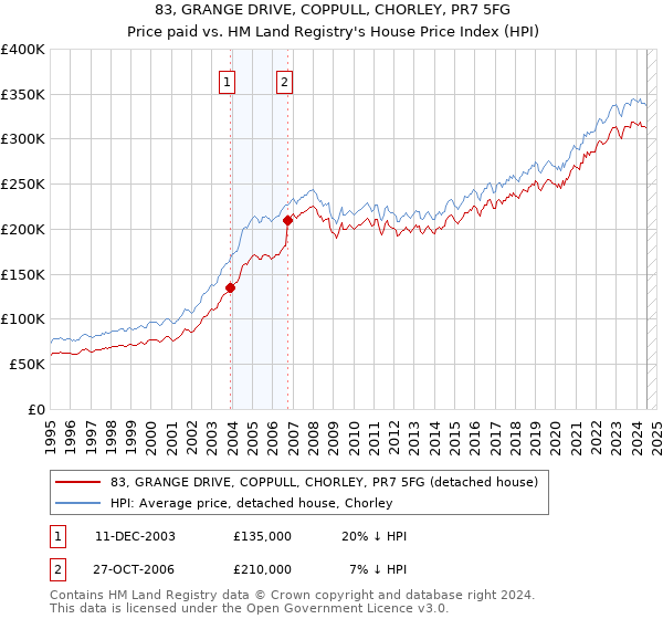 83, GRANGE DRIVE, COPPULL, CHORLEY, PR7 5FG: Price paid vs HM Land Registry's House Price Index