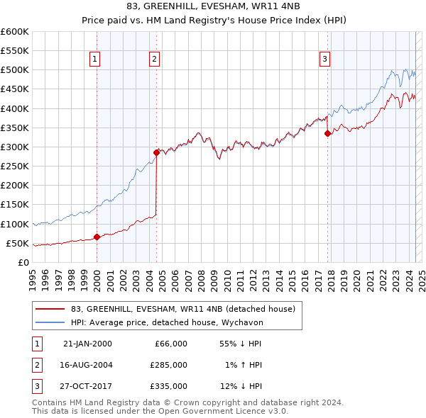 83, GREENHILL, EVESHAM, WR11 4NB: Price paid vs HM Land Registry's House Price Index