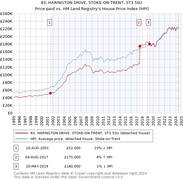 83, HARINGTON DRIVE, STOKE-ON-TRENT, ST3 5SU: Price paid vs HM Land Registry's House Price Index