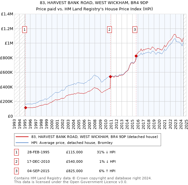 83, HARVEST BANK ROAD, WEST WICKHAM, BR4 9DP: Price paid vs HM Land Registry's House Price Index